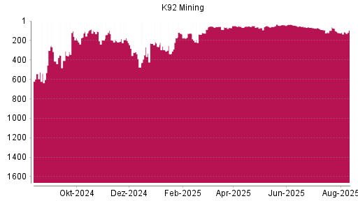 BOTSI®-Advisor Abstufung K92 Mining von Rang 495 auf Rang 543