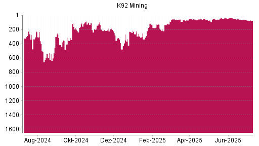 BOTSI®-Advisor Hochstufung K92 Mining von Rang 68 auf ...