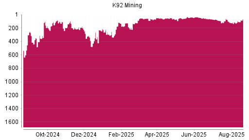 BOTSI®-Advisor Hochstufung K92 Mining von Rang 834 auf Rang 794