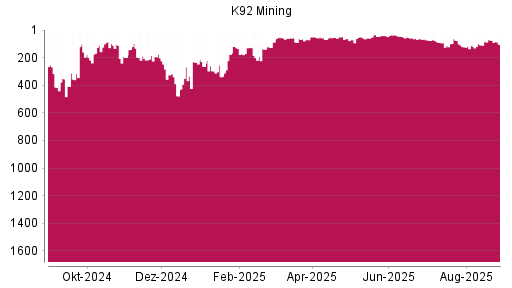 BOTSI®-Advisor Hochstufung K92 Mining von Rang 743 auf Rang 685