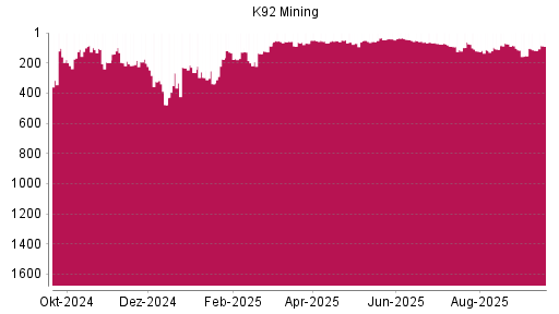 BOTSI®-Advisor Hochstufung K92 Mining von Rang 117 auf ...