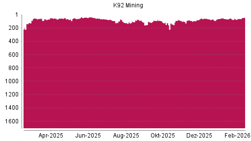 BOTSI®-Advisor Hochstufung K92 Mining von Rang 63 auf ...