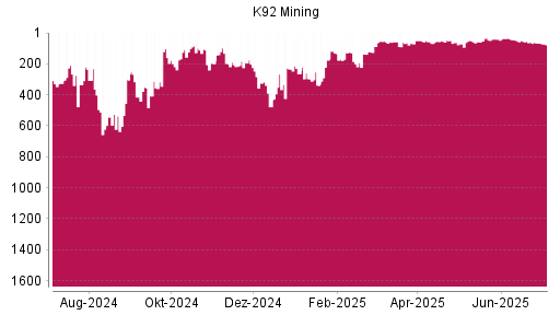 BOTSI®-Advisor Abstufung K92 Mining von Rang 65 auf ...