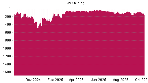 BOTSI®-Advisor Hochstufung K92 Mining von Rang 117 auf ...