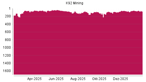 BOTSI®-Advisor Hochstufung K92 Mining von Rang 89 auf ...