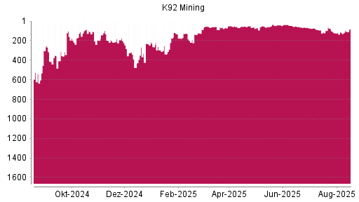 BOTSI®-Advisor Hochstufung K92 Mining von Rang 281 auf Rang 254