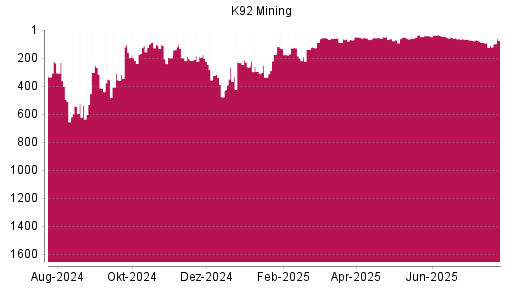 BOTSI®-Advisor Abstufung K92 Mining von Rang 51 auf ...