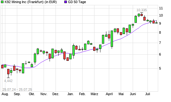 K92 Mining-Aktie unter 50-Tage-Linie