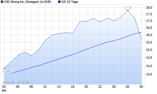K92 Mining-Aktie unter 20-Tage-Linie