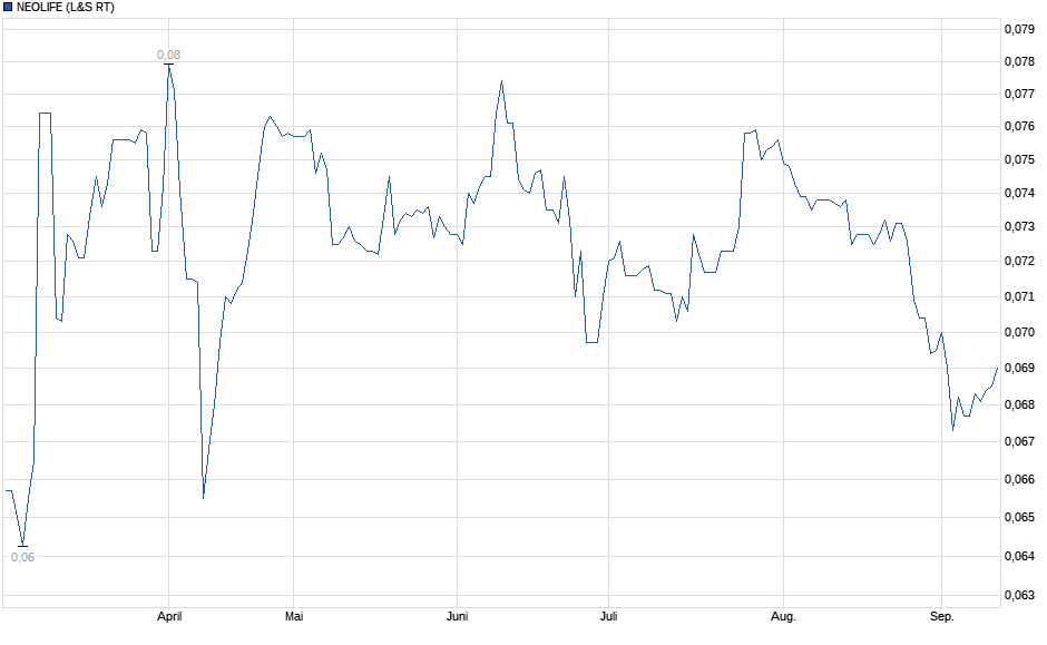 Chart