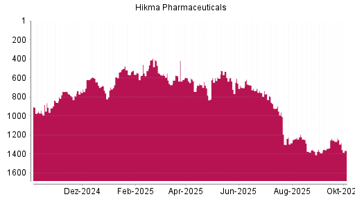 BOTSI®-Advisor Abstufung Hikma Pharmaceuticals von Rang 1251 auf ...