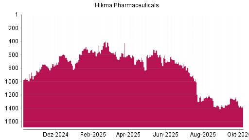 BOTSI®-Advisor Abstufung Hikma Pharmaceuticals von Rang 575 auf ...