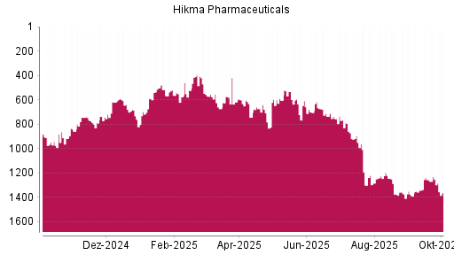 BOTSI®-Advisor Hochstufung Hikma Pharmaceuticals von Rang 1255 auf ...