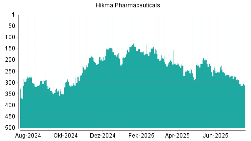 BOTSI®-Advisor Abstufung Hikma Pharmaceuticals von Rang 119 auf Rang 127
