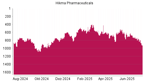 BOTSI®-Advisor Abstufung Hikma Pharmaceuticals von Rang 595 auf ...