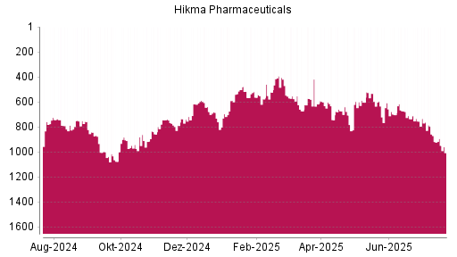 BOTSI®-Advisor Abstufung Hikma Pharmaceuticals von Rang 673 auf ...
