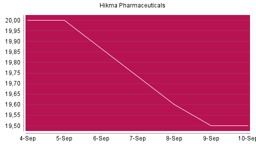 BOTSI®-Advisor Abstufung Hikma Pharmaceuticals von Rang 1245 auf ...