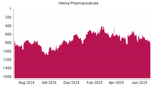 BOTSI®-Advisor Abstufung Hikma Pharmaceuticals von Rang 736 auf ...