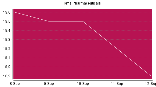 BOTSI®-Advisor Hochstufung Hikma Pharmaceuticals von Rang 567 auf ...