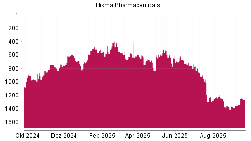 BOTSI®-Advisor Hochstufung Hikma Pharmaceuticals von Rang 1341 auf ...
