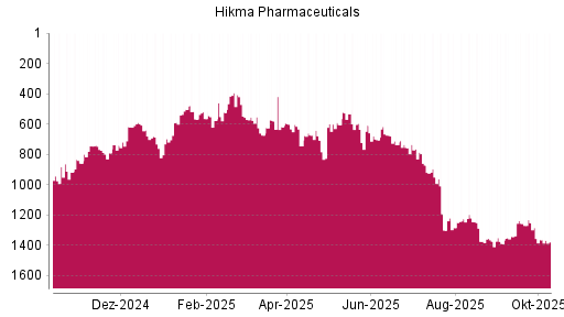 BOTSI®-Advisor Hochstufung Hikma Pharmaceuticals von Rang 1283 auf ... BOTSI®-Advisor Hochstufung Hikma Pharmaceuticals von Rang 1283 auf ...