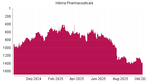 BOTSI®-Advisor Hochstufung Hikma Pharmaceuticals von Rang 1255 auf ...