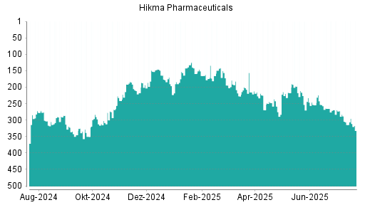 BOTSI®-Advisor Abstufung Hikma Pharmaceuticals von Rang 329 auf Rang 340