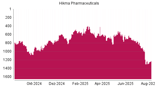 BOTSI®-Advisor Hochstufung Hikma Pharmaceuticals von Rang 1283 auf ...
