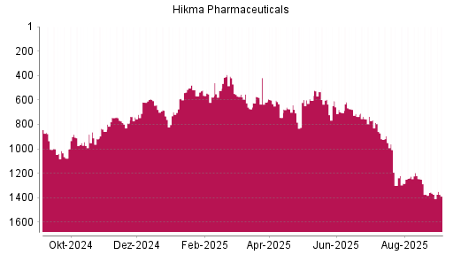 BOTSI®-Advisor Abstufung Hikma Pharmaceuticals von Rang 1373 auf Rang 1388