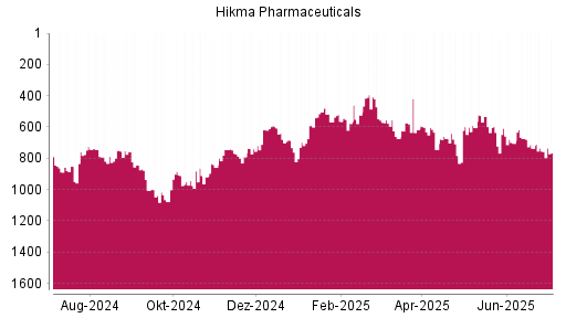 BOTSI®-Advisor Abstufung Hikma Pharmaceuticals von Rang 755 auf ...