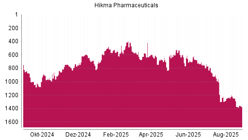 BOTSI®-Advisor Abstufung Hikma Pharmaceuticals von Rang 679 auf ...