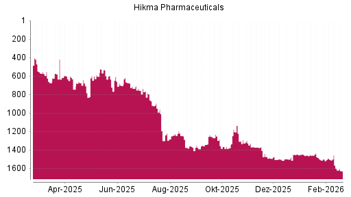BOTSI®-Advisor Abstufung Hikma Pharmaceuticals von Rang 1456 auf ...