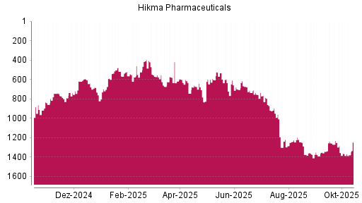 BOTSI®-Advisor Hochstufung Hikma Pharmaceuticals von Rang 604 auf ... BOTSI®-Advisor Hochstufung Hikma Pharmaceuticals von Rang 604 auf ...