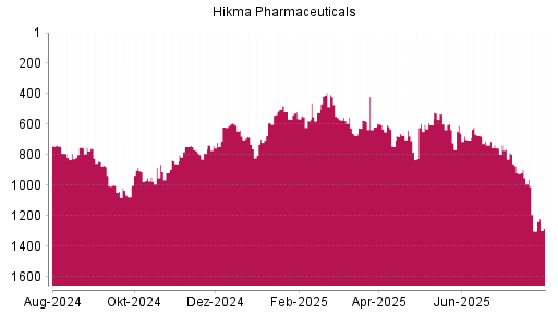 BOTSI®-Advisor Abstufung Hikma Pharmaceuticals von Rang 1038 auf ...