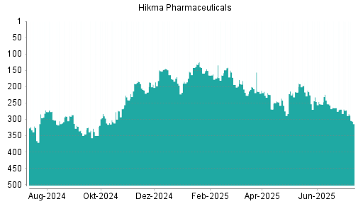 BOTSI®-Advisor Abstufung Hikma Pharmaceuticals von Rang 105 auf Rang 119