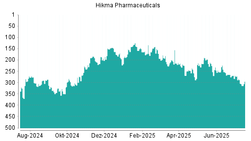 BOTSI®-Advisor Abstufung Hikma Pharmaceuticals von Rang 245 auf Rang 313