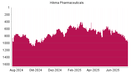 BOTSI®-Advisor Abstufung Hikma Pharmaceuticals von Rang 744 auf ...