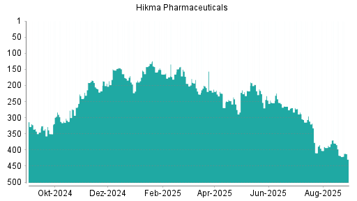 BOTSI®-Advisor Hochstufung Hikma Pharmaceuticals von Rang 202 auf Rang 195
