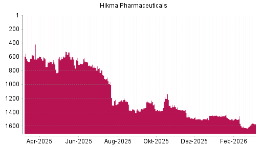 BOTSI®-Advisor Abstufung Hikma Pharmaceuticals von Rang 1483 auf ...