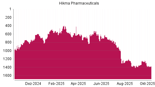 BOTSI®-Advisor Abstufung Hikma Pharmaceuticals von Rang 618 auf ... BOTSI®-Advisor Abstufung Hikma Pharmaceuticals von Rang 618 auf ...