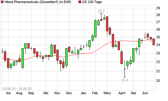Hikma Pharmaceuticals-Aktie unter 100-Tage-Linie