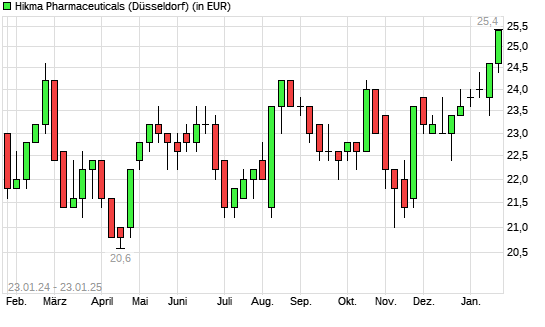 Hikma Pharmaceuticals-Aktie mit neuem 12-Monats-Hoch