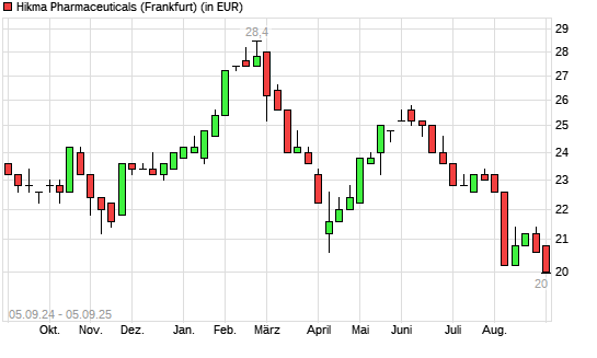 Hikma Pharmaceuticals-Aktie mit neuem 12-Monats-Tief
