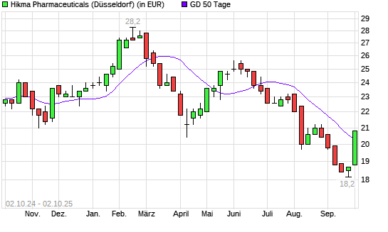 Hikma Pharmaceuticals-Aktie über 50-Tage-Linie