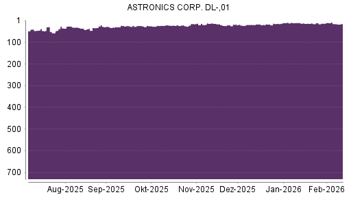 BOTSI®-Advisor Abstufung Astronics von Rang 12 auf ...
