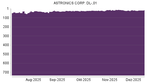 BOTSI®-Advisor Hochstufung Astronics von Rang 23 auf ...