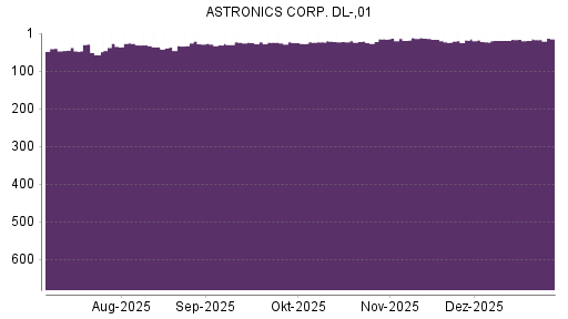 BOTSI®-Advisor Hochstufung Astronics von Rang 19 auf ...