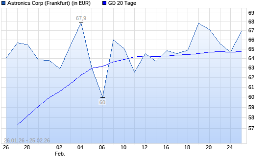 Astronics-Aktie unter 20-Tage-Linie
