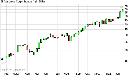 Astronics-Aktie mit neuem All-Time-High