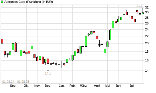 Astronics-Aktie mit neuem 5-Jahres-Hoch